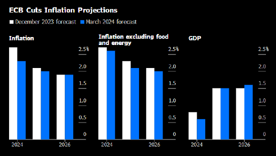 欧洲央行行长拉加德暗示6月可能降息 内部预测通胀率明年有望降至2%